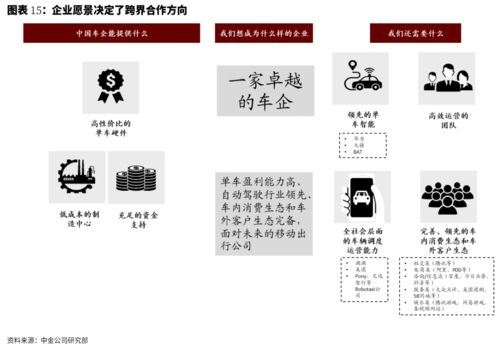 跨界造車風起云涌，中金深度解讀五大軟件服務合作模式